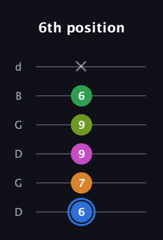 G♯ Diminished 7th Sharp 5th guitar tab — 6th position (6 7 9 9 6 x) in Open G Tuning (DGDGBD)