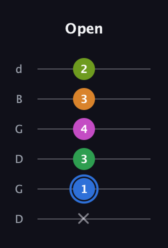 G♯ Diminished 7th Sharp 5th guitar tab — Open (x 1 3 4 3 2) in Open G Tuning (DGDGBD)
