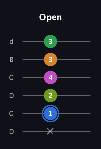 G♯ Diminished 7th Sharp 5th guitar tab — Open (x 1 2 4 3 3) in Open G Tuning (DGDGBD)