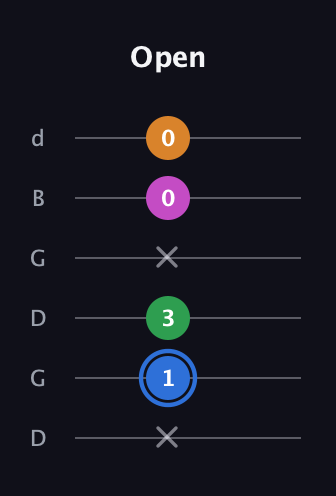 G♯ Diminished 7th Sharp 9th guitar tab — Open (x 1 3 x 0 0) in Open G Tuning (DGDGBD)