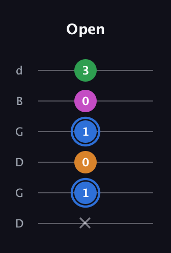 G♯ Diminished 7th Sharp 9th guitar tab — Open (x 1 0 1 0 3) in Open G Tuning (DGDGBD)