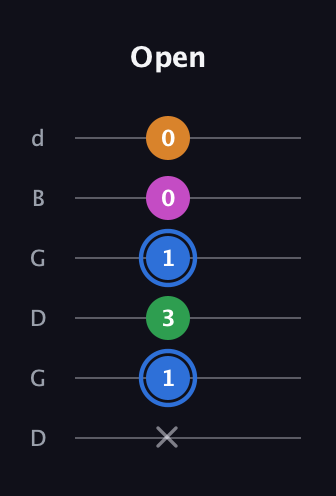 G♯ Diminished 7th Sharp 9th guitar tab — Open (x 1 3 1 0 0) in Open G Tuning (DGDGBD)