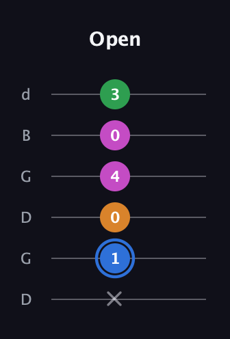 G♯ Diminished 7th Sharp 9th guitar tab — Open (x 1 0 4 0 3) in Open G Tuning (DGDGBD)
