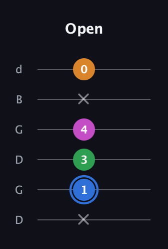 G♯ Diminished 7th Sharp 9th guitar tab — Open (x 1 3 4 x 0) in Open G Tuning (DGDGBD)