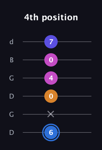 G♯ Diminished Flat 9th guitar tab — 4th position (6 x 0 4 0 7) in Open G Tuning (DGDGBD)