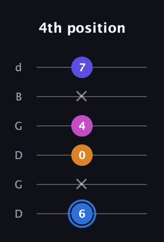 G♯ Diminished Flat 9th guitar tab — 4th position (6 x 0 4 x 7) in Open G Tuning (DGDGBD)