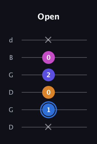 G♯ Diminished Flat 9th guitar tab — Open (x 1 0 2 0 x) in Open G Tuning (DGDGBD)