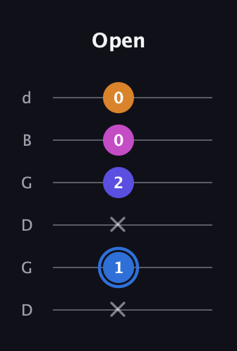 G♯ Diminished Flat 9th guitar tab — Open (x 1 x 2 0 0) in Open G Tuning (DGDGBD)