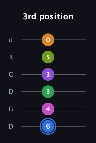 G♯ Diminished ninth Sharp 5th guitar tab — 3rd position (6 4 3 3 5 0) in Open G Tuning (DGDGBD)