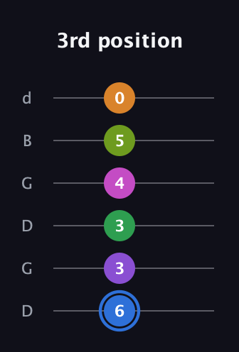G♯ Diminished ninth Sharp 5th guitar tab — 3rd position (6 3 3 4 5 0) in Open G Tuning (DGDGBD)