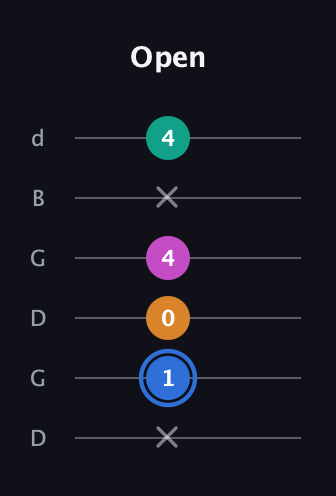 G♯ Diminished Sharp 13th guitar tab — Open (x 1 0 4 x 4) in Open G Tuning (DGDGBD)