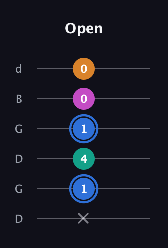 G♯ Diminished Sharp 13th guitar tab — Open (x 1 4 1 0 0) in Open G Tuning (DGDGBD)