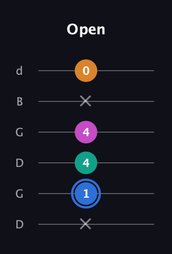 G♯ Diminished Sharp 13th guitar tab — Open (x 1 4 4 x 0) in Open G Tuning (DGDGBD)