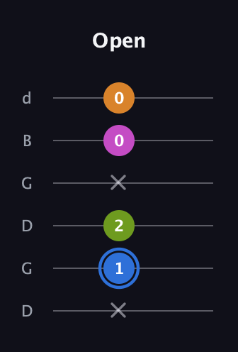 G♯ Diminished Sharp 5th guitar tab — Open (x 1 2 x 0 0) in Open G Tuning (DGDGBD)