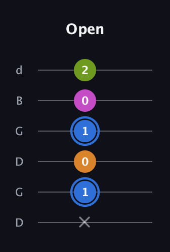 G♯ Diminished Sharp 5th guitar tab — Open (x 1 0 1 0 2) in Open G Tuning (DGDGBD)
