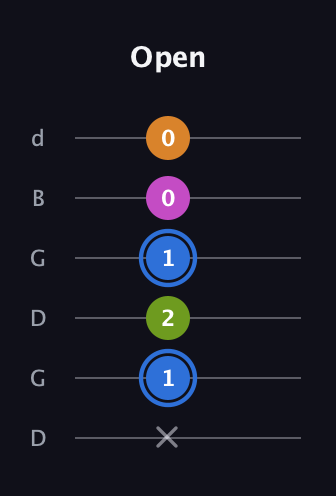 G♯ Diminished Sharp 5th guitar tab — Open (x 1 2 1 0 0) in Open G Tuning (DGDGBD)