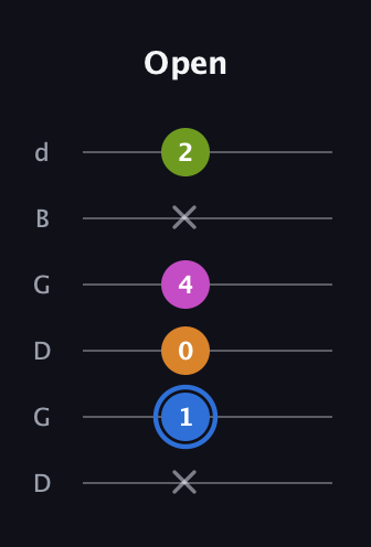 G♯ Diminished Sharp 5th guitar tab — Open (x 1 0 4 x 2) in Open G Tuning (DGDGBD)