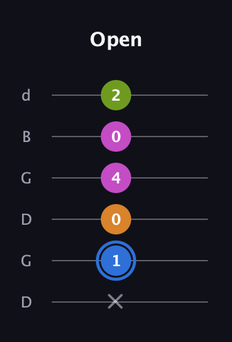 G♯ Diminished Sharp 5th guitar tab — Open (x 1 0 4 0 2) in Open G Tuning (DGDGBD)