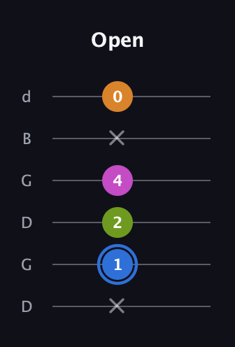 G♯ Diminished Sharp 5th guitar tab — Open (x 1 2 4 x 0) in Open G Tuning (DGDGBD)