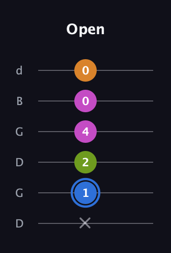 G♯ Diminished Sharp 5th guitar tab — Open (x 1 2 4 0 0) in Open G Tuning (DGDGBD)