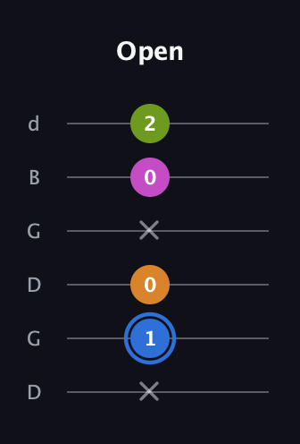 G♯ Diminished Sharp 5th guitar tab — Open (x 1 0 x 0 2) in Open G Tuning (DGDGBD)