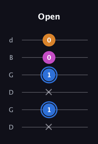 G♯ Diminished Sharp 9th guitar tab — Open (x 1 x 1 0 0) in Open G Tuning (DGDGBD)