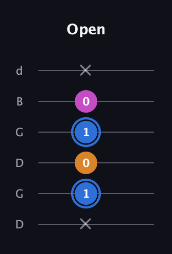 G♯ Diminished Sharp 9th guitar tab — Open (x 1 0 1 0 x) in Open G Tuning (DGDGBD)