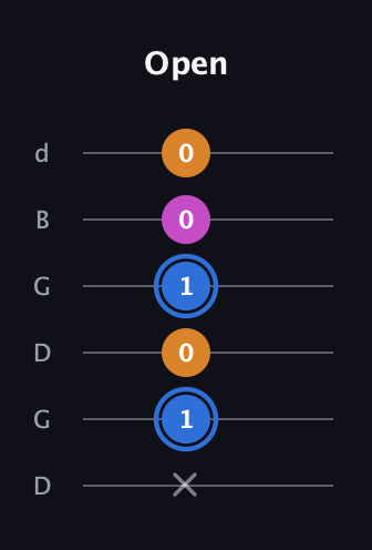 G♯ Diminished Sharp 9th guitar tab — Open (x 1 0 1 0 0) in Open G Tuning (DGDGBD)