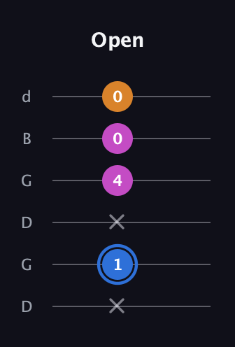 G♯ Diminished Sharp 9th guitar tab — Open (x 1 x 4 0 0) in Open G Tuning (DGDGBD)