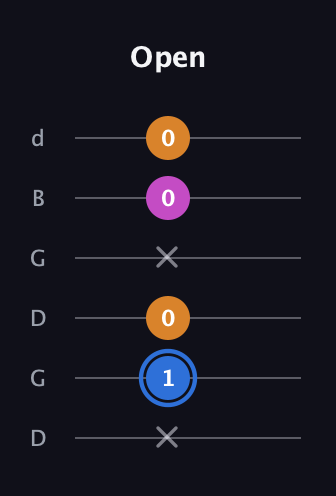 G♯ Diminished guitar tab — Open (x 1 0 x 0 0) in Open G Tuning (DGDGBD)