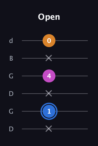 G♯ Diminished guitar tab — Open (x 1 x 4 x 0) in Open G Tuning (DGDGBD)