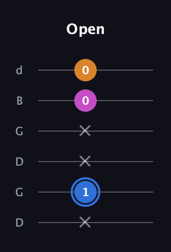G♯ Diminished guitar tab — Open (x 1 x x 0 0) in Open G Tuning (DGDGBD)