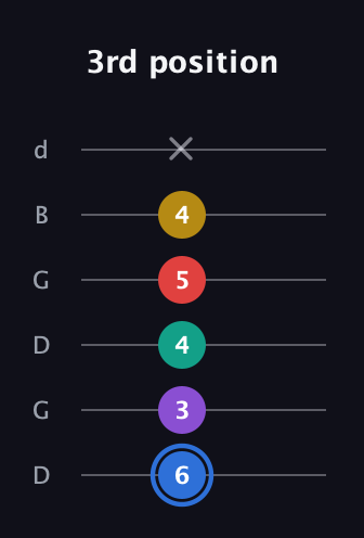 G♯ Dominant 9th Sharp 13th guitar tab — 3rd position (6 3 4 5 4 x) in Open G Tuning (DGDGBD)