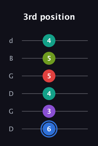 G♯ Dominant 9th Sharp 5th guitar tab — 3rd position (6 3 4 5 5 4) in Open G Tuning (DGDGBD)