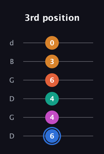 G♯ Half-Diminished 11th Sharp 9th guitar tab — 3rd position (6 4 4 6 3 0) in Open G Tuning (DGDGBD)