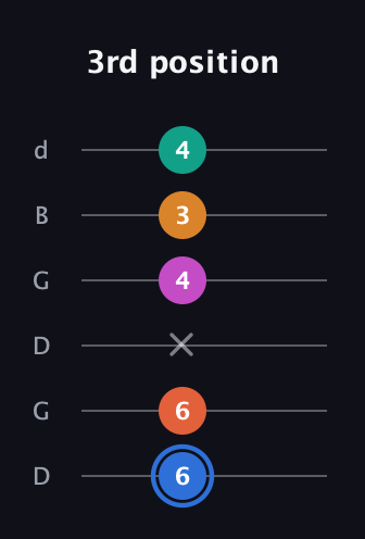 G♯ Half-Diminished 11th Sharp 9th guitar tab — 3rd position (6 6 x 4 3 4) in Open G Tuning (DGDGBD)