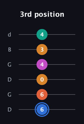 G♯ Half-Diminished 11th Sharp 9th guitar tab — 3rd position (6 6 0 4 3 4) in Open G Tuning (DGDGBD)