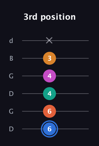 G♯ Half-Diminished 11th Sharp 9th guitar tab — 3rd position (6 6 4 4 3 x) in Open G Tuning (DGDGBD)