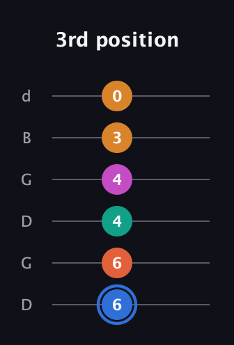 G♯ Half-Diminished 11th Sharp 9th guitar tab — 3rd position (6 6 4 4 3 0) in Open G Tuning (DGDGBD)