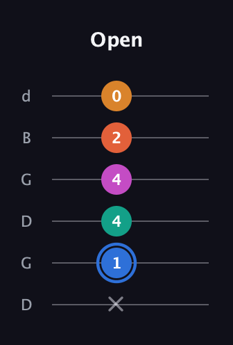 G♯ Half-Diminished 11th Sharp 9th guitar tab — Open (x 1 4 4 2 0) in Open G Tuning (DGDGBD)