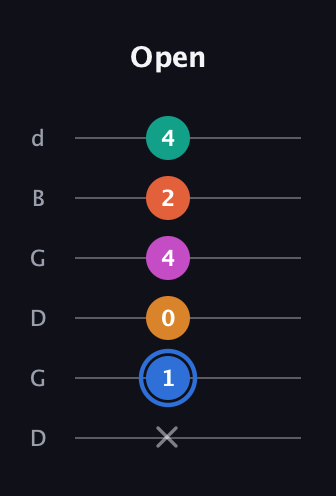 G♯ Half-Diminished 11th Sharp 9th guitar tab — Open (x 1 0 4 2 4) in Open G Tuning (DGDGBD)