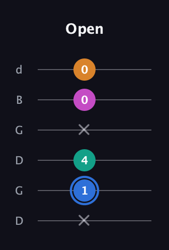 G♯ Half-Diminished 7th Sharp 13th guitar tab — Open (x 1 4 x 0 0) in Open G Tuning (DGDGBD)