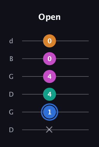 G♯ Half-Diminished 7th Sharp 13th guitar tab — Open (x 1 4 4 0 0) in Open G Tuning (DGDGBD)