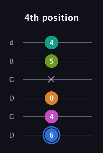 G♯ Half-Diminished 7th Sharp 5th guitar tab — 4th position (6 4 0 x 5 4) in Open G Tuning (DGDGBD)