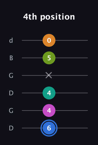 G♯ Half-Diminished 7th Sharp 5th guitar tab — 4th position (6 4 4 x 5 0) in Open G Tuning (DGDGBD)