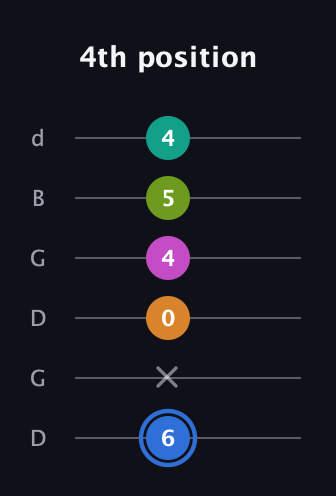 G♯ Half-Diminished 7th Sharp 5th guitar tab — 4th position (6 x 0 4 5 4) in Open G Tuning (DGDGBD)