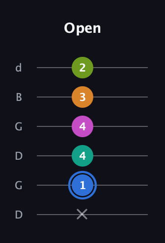 G♯ Half-Diminished 7th Sharp 5th guitar tab — Open (x 1 4 4 3 2) in Open G Tuning (DGDGBD)