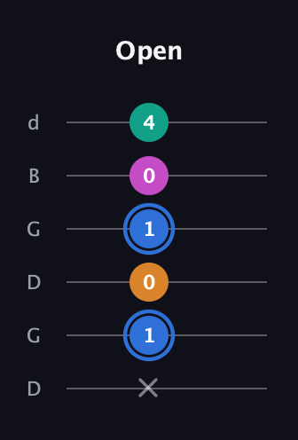 G♯ Half-Diminished 7th Sharp 9th guitar tab — Open (x 1 0 1 0 4) in Open G Tuning (DGDGBD)