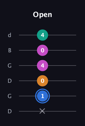 G♯ Half-Diminished 7th Sharp 9th guitar tab — Open (x 1 0 4 0 4) in Open G Tuning (DGDGBD)