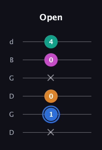 G♯ Half-Diminished 7th Sharp 9th guitar tab — Open (x 1 0 x 0 4) in Open G Tuning (DGDGBD)